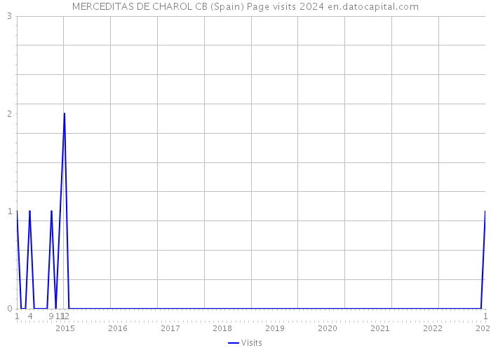 MERCEDITAS DE CHAROL CB (Spain) Page visits 2024 