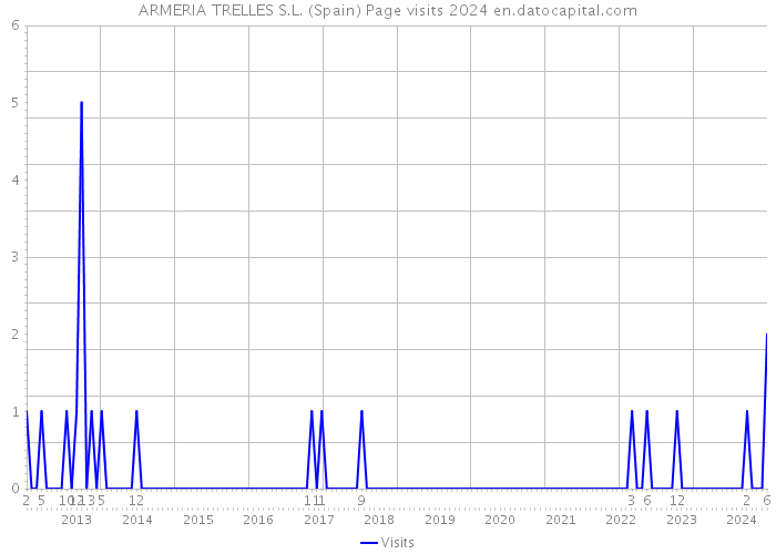 ARMERIA TRELLES S.L. (Spain) Page visits 2024 