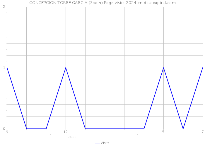 CONCEPCION TORRE GARCIA (Spain) Page visits 2024 