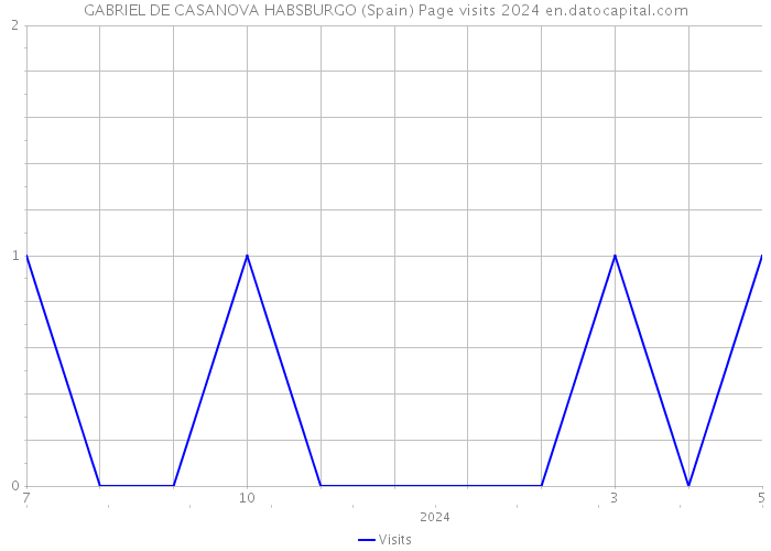 GABRIEL DE CASANOVA HABSBURGO (Spain) Page visits 2024 