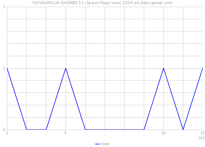 NOVALINGUA IDIOMES S.L (Spain) Page visits 2024 