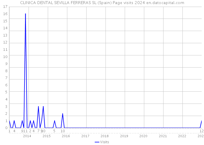 CLINICA DENTAL SEVILLA FERRERAS SL (Spain) Page visits 2024 