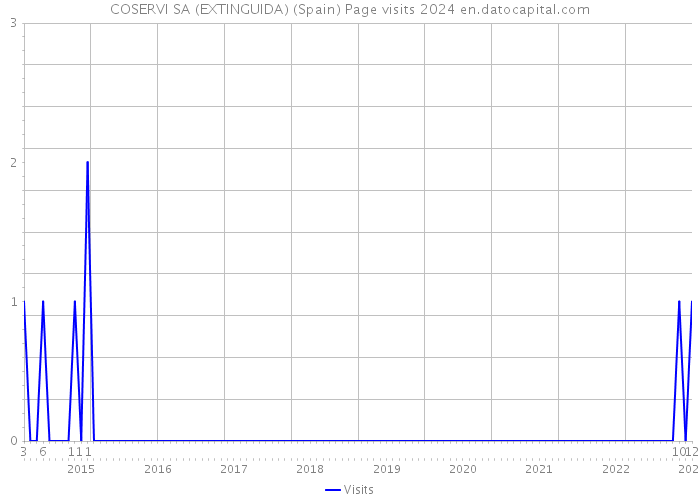 COSERVI SA (EXTINGUIDA) (Spain) Page visits 2024 