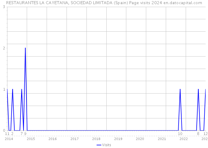 RESTAURANTES LA CAYETANA, SOCIEDAD LIMITADA (Spain) Page visits 2024 