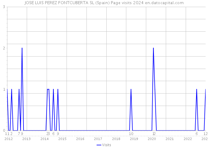 JOSE LUIS PEREZ FONTCUBERTA SL (Spain) Page visits 2024 