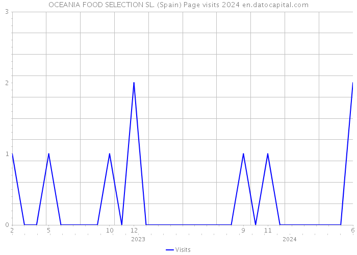 OCEANIA FOOD SELECTION SL. (Spain) Page visits 2024 