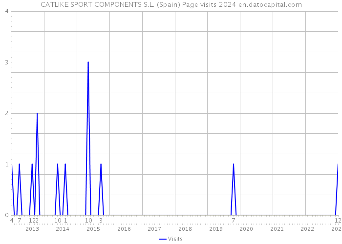 CATLIKE SPORT COMPONENTS S.L. (Spain) Page visits 2024 