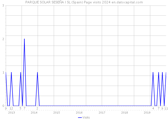 PARQUE SOLAR SESEÑA I SL (Spain) Page visits 2024 