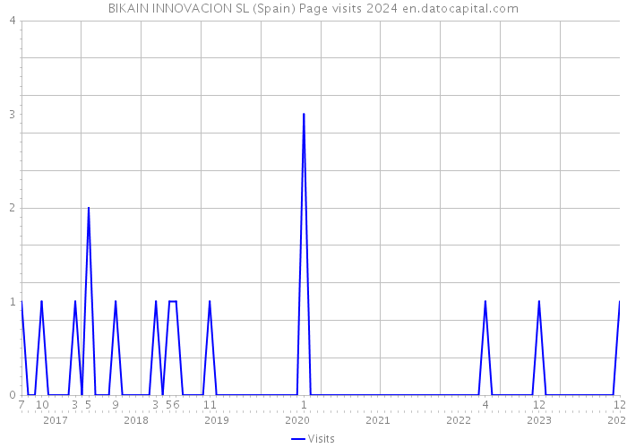 BIKAIN INNOVACION SL (Spain) Page visits 2024 