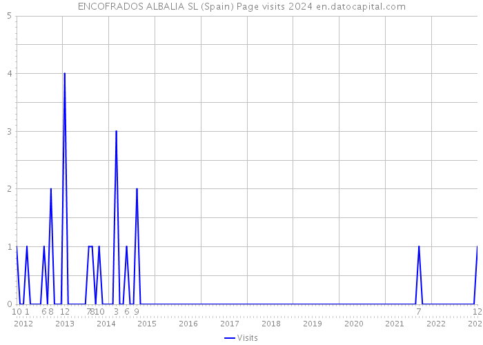 ENCOFRADOS ALBALIA SL (Spain) Page visits 2024 