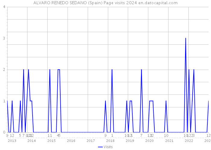 ALVARO RENEDO SEDANO (Spain) Page visits 2024 