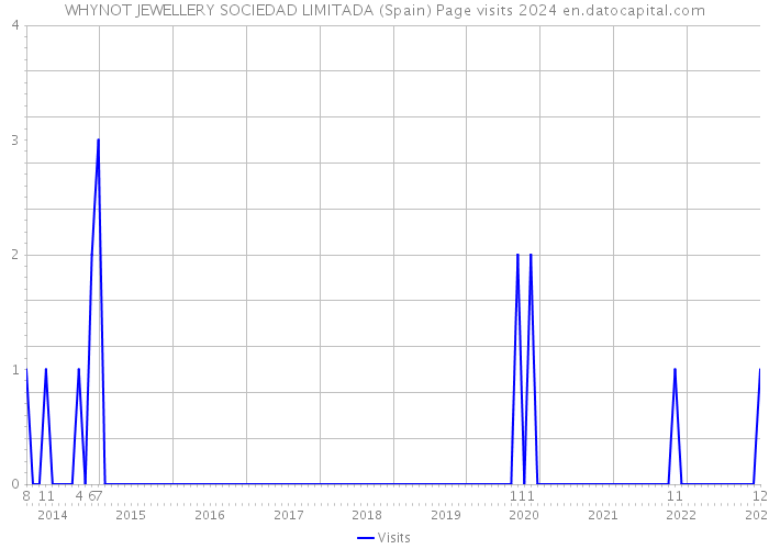 WHYNOT JEWELLERY SOCIEDAD LIMITADA (Spain) Page visits 2024 