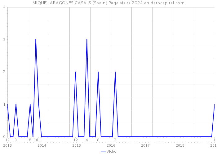 MIQUEL ARAGONES CASALS (Spain) Page visits 2024 