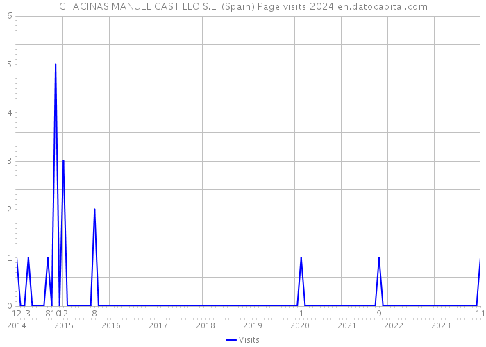 CHACINAS MANUEL CASTILLO S.L. (Spain) Page visits 2024 