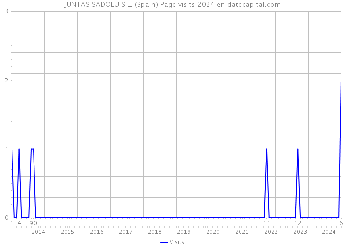 JUNTAS SADOLU S.L. (Spain) Page visits 2024 