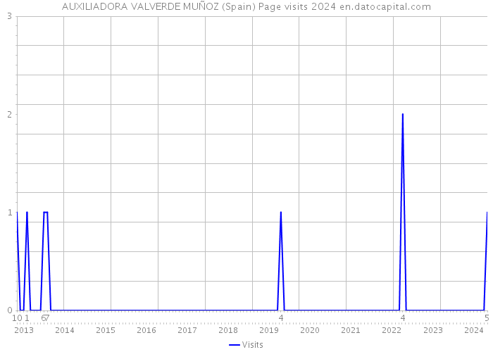 AUXILIADORA VALVERDE MUÑOZ (Spain) Page visits 2024 