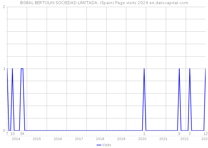 BISBAL BERTOLIN SOCIEDAD LIMITADA. (Spain) Page visits 2024 