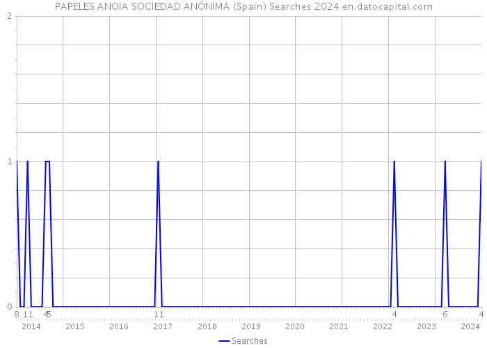 PAPELES ANOIA SOCIEDAD ANÓNIMA (Spain) Searches 2024 