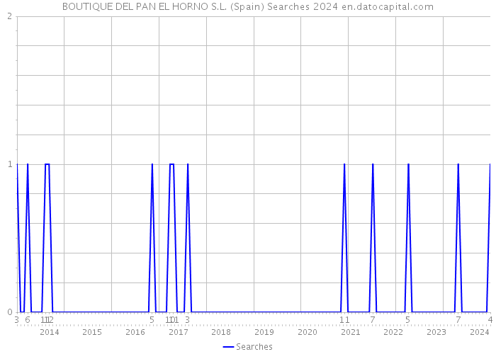 BOUTIQUE DEL PAN EL HORNO S.L. (Spain) Searches 2024 