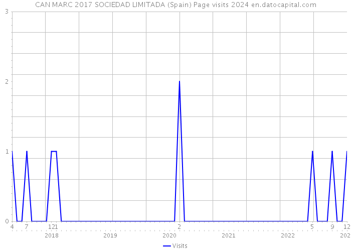 CAN MARC 2017 SOCIEDAD LIMITADA (Spain) Page visits 2024 