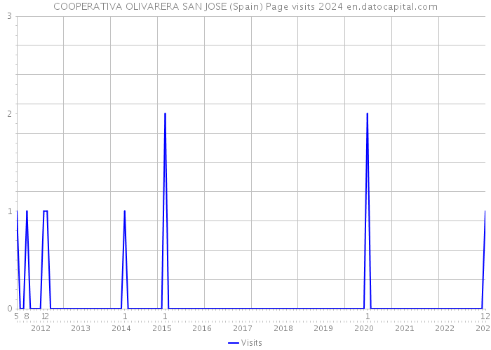 COOPERATIVA OLIVARERA SAN JOSE (Spain) Page visits 2024 