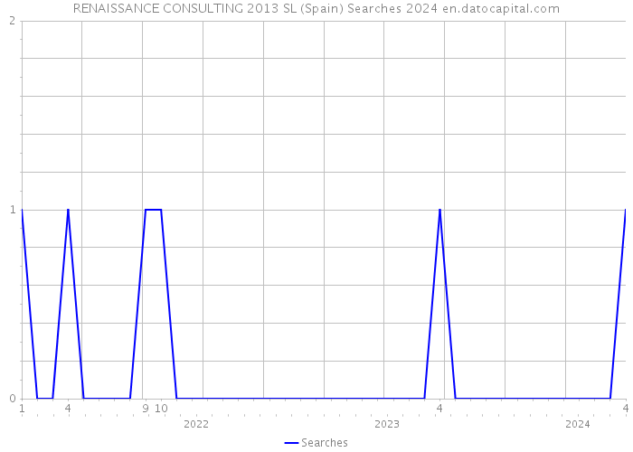 RENAISSANCE CONSULTING 2013 SL (Spain) Searches 2024 