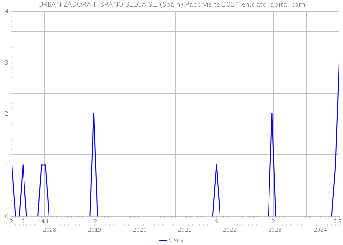 URBANIZADORA HISPANO BELGA SL. (Spain) Page visits 2024 