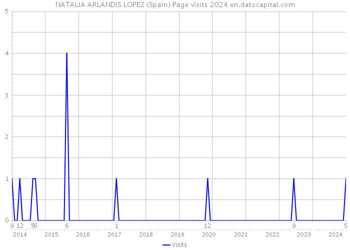 NATALIA ARLANDIS LOPEZ (Spain) Page visits 2024 