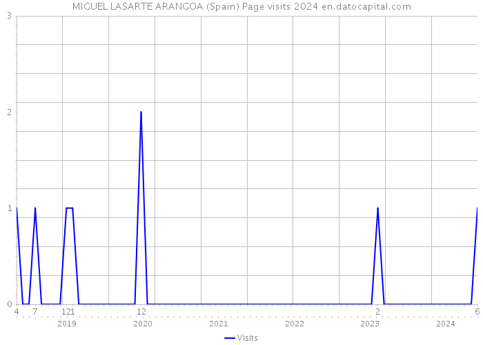 MIGUEL LASARTE ARANGOA (Spain) Page visits 2024 