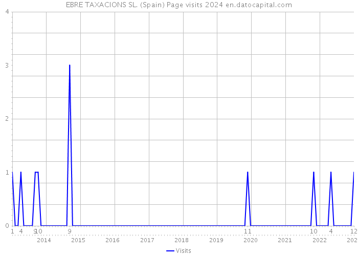 EBRE TAXACIONS SL. (Spain) Page visits 2024 