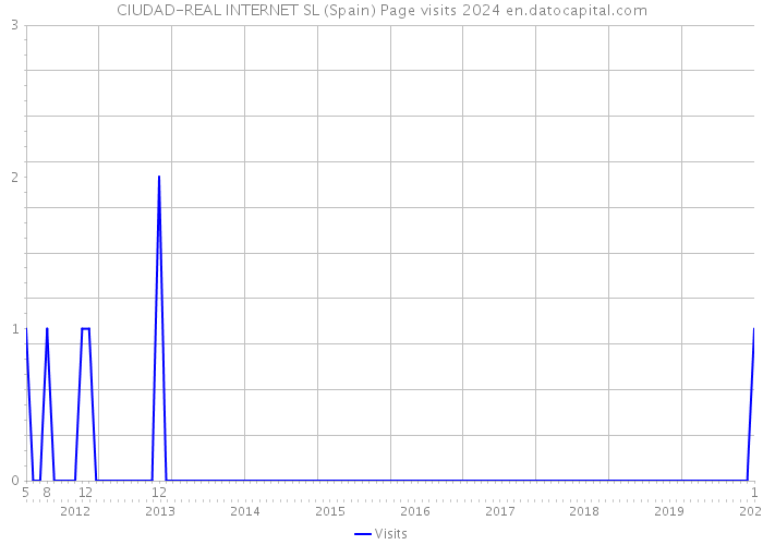 CIUDAD-REAL INTERNET SL (Spain) Page visits 2024 