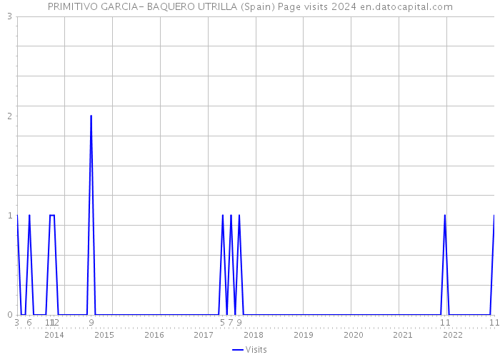 PRIMITIVO GARCIA- BAQUERO UTRILLA (Spain) Page visits 2024 