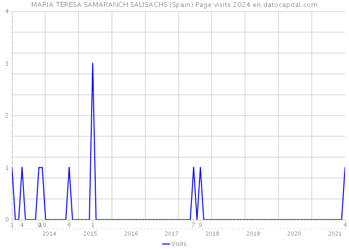 MARIA TERESA SAMARANCH SALISACHS (Spain) Page visits 2024 