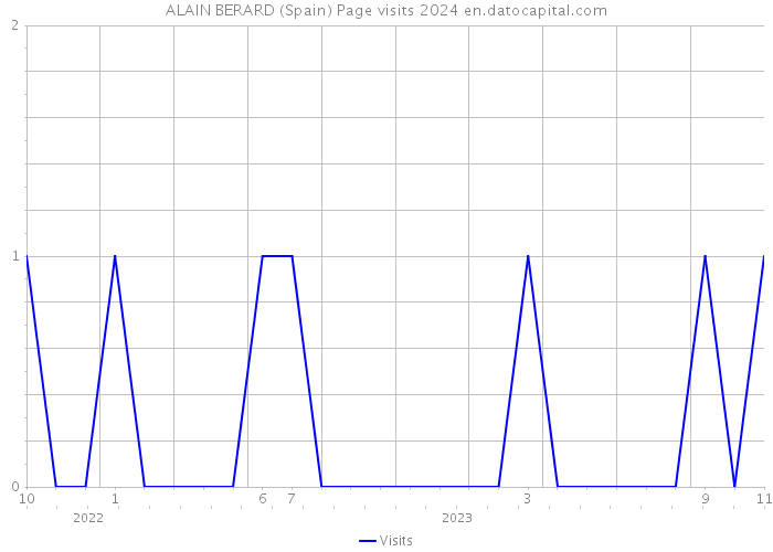 ALAIN BERARD (Spain) Page visits 2024 