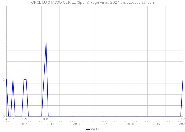 JORGE LUIS JASSO CURIEL (Spain) Page visits 2024 