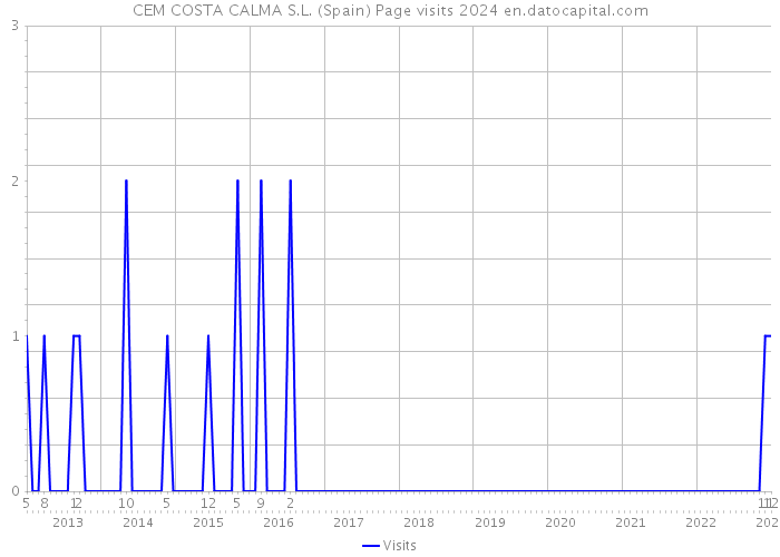CEM COSTA CALMA S.L. (Spain) Page visits 2024 