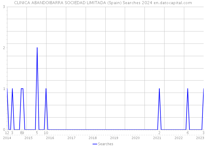 CLINICA ABANDOIBARRA SOCIEDAD LIMITADA (Spain) Searches 2024 