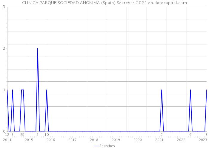 CLINICA PARQUE SOCIEDAD ANÓNIMA (Spain) Searches 2024 