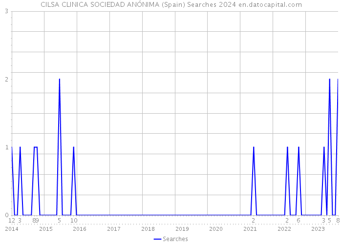 CILSA CLINICA SOCIEDAD ANÓNIMA (Spain) Searches 2024 