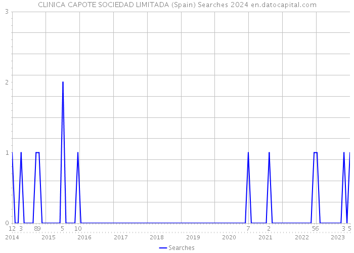 CLINICA CAPOTE SOCIEDAD LIMITADA (Spain) Searches 2024 