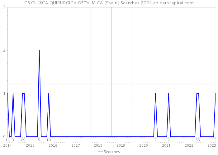 CB CLINICA QUIRURGICA OFTALMICA (Spain) Searches 2024 