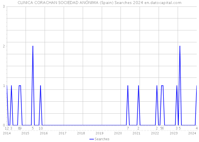 CLINICA CORACHAN SOCIEDAD ANÓNIMA (Spain) Searches 2024 