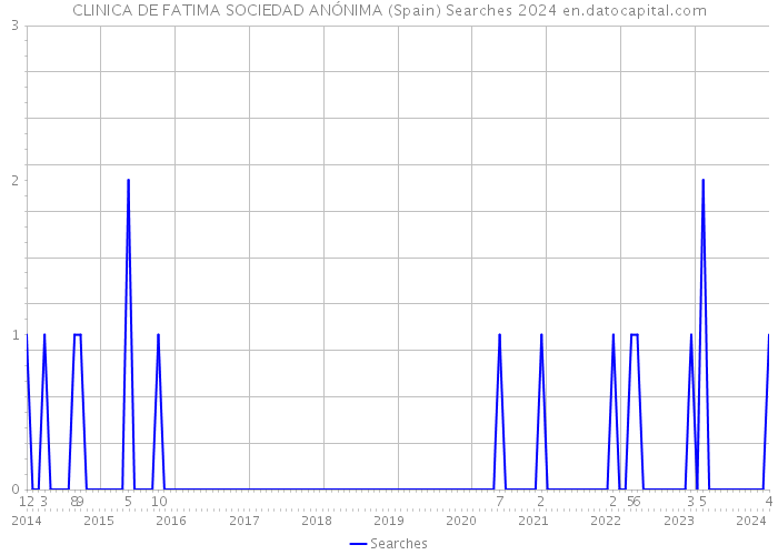 CLINICA DE FATIMA SOCIEDAD ANÓNIMA (Spain) Searches 2024 