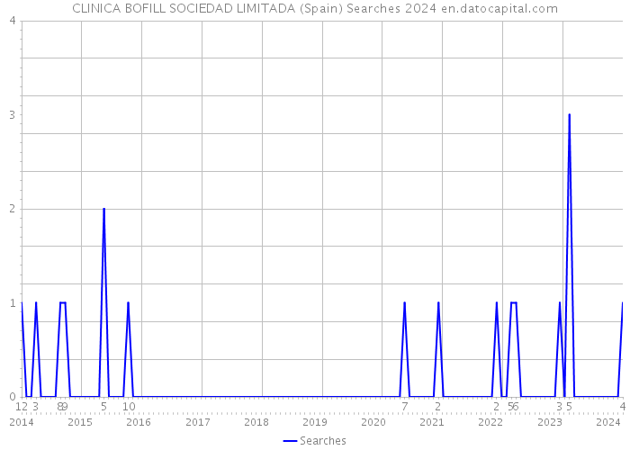 CLINICA BOFILL SOCIEDAD LIMITADA (Spain) Searches 2024 