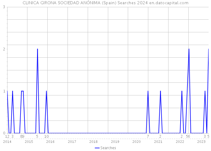 CLINICA GIRONA SOCIEDAD ANÓNIMA (Spain) Searches 2024 