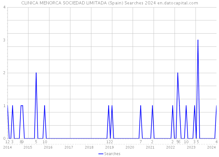 CLINICA MENORCA SOCIEDAD LIMITADA (Spain) Searches 2024 