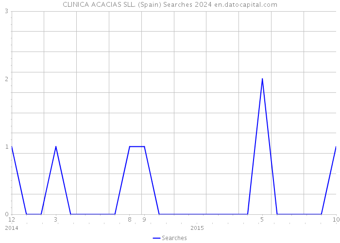 CLINICA ACACIAS SLL. (Spain) Searches 2024 