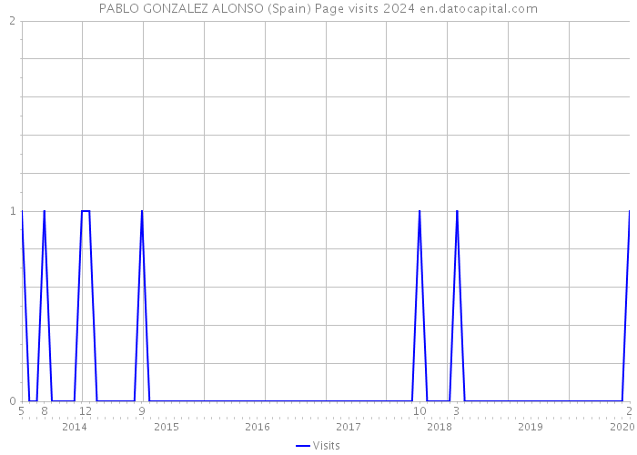 PABLO GONZALEZ ALONSO (Spain) Page visits 2024 