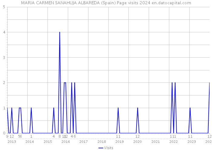MARIA CARMEN SANAHUJA ALBAREDA (Spain) Page visits 2024 