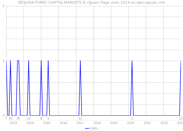 SEQUOIA FOREX CAPITAL MARKETS SL (Spain) Page visits 2024 